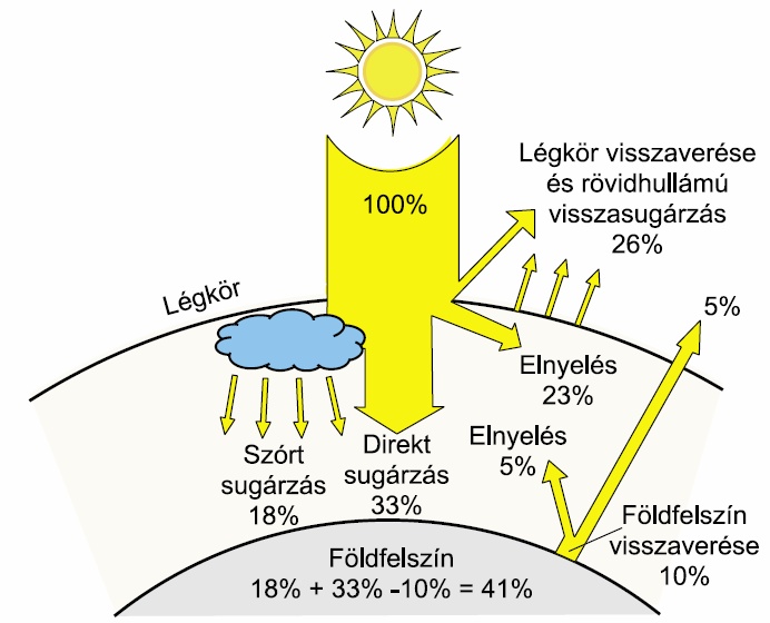 A napsugárzás eloszlása